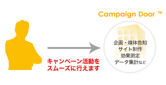 キャンペーン活動をスムーズに行えます