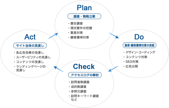 【図】WEBコンサルティングとは