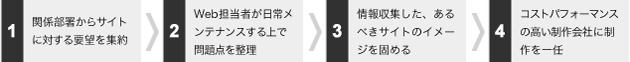 【イメージ】一般的なサイト制作フロー