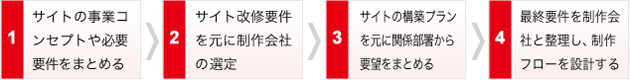 【イメージ】効果的なサイト制作フロー