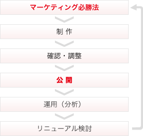 【イメージ】マーケティング必勝法の導入例