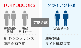 【写真】専任担当タイプ運用